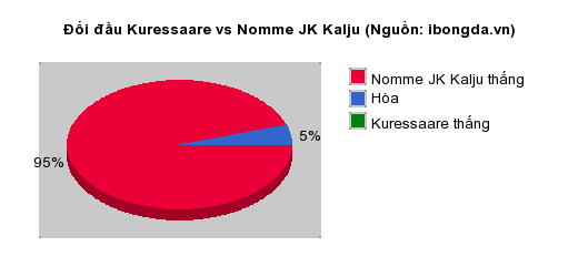 Thống kê đối đầu Kuressaare vs Nomme JK Kalju