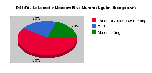 Thống kê đối đầu Lokomotiv Moscow B vs Murom