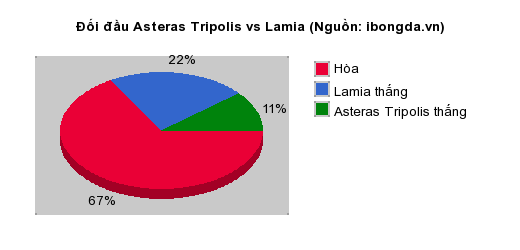 Thống kê đối đầu Asteras Tripolis vs Lamia