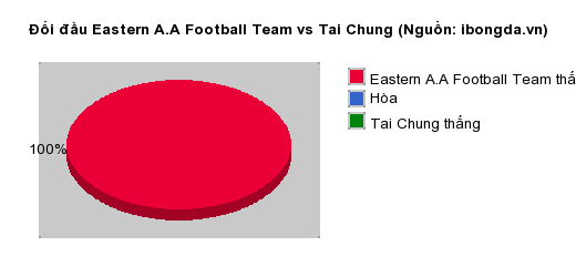 Thống kê đối đầu Eastern A.A Football Team vs Tai Chung
