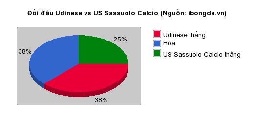 Thống kê đối đầu Udinese vs US Sassuolo Calcio