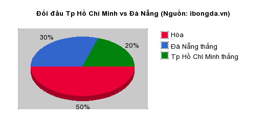 Thống kê đối đầu Tp Hồ Chí Minh vs Đà Nẵng