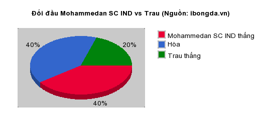 Thống kê đối đầu Mohammedan SC IND vs Trau