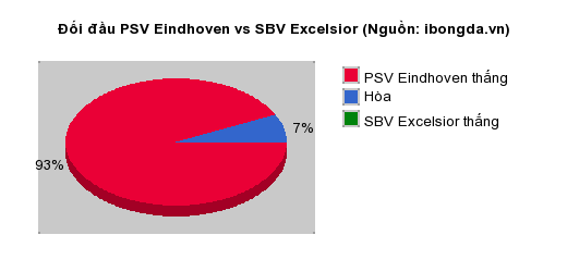Thống kê đối đầu PSV Eindhoven vs SBV Excelsior
