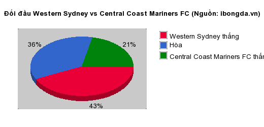 Thống kê đối đầu Western Sydney vs Central Coast Mariners FC