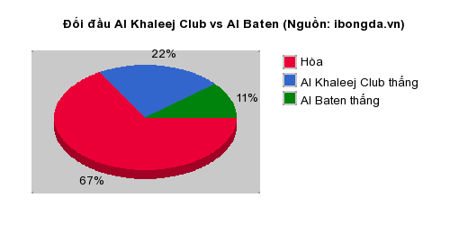 Thống kê đối đầu Al Khaleej Club vs Al Baten