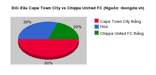 Thống kê đối đầu Cape Town City vs Chippa United FC