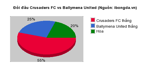 Thống kê đối đầu Crusaders FC vs Ballymena United