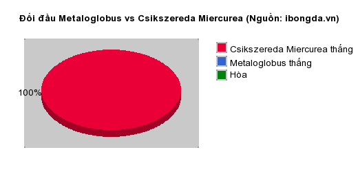 Thống kê đối đầu Metaloglobus vs Csikszereda Miercurea