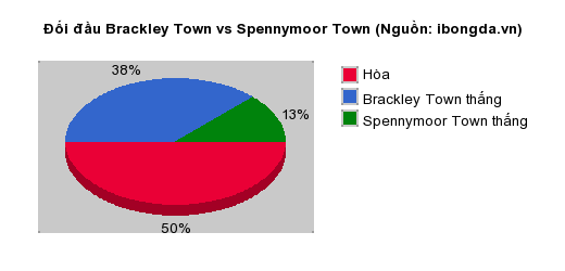 Thống kê đối đầu Brackley Town vs Spennymoor Town