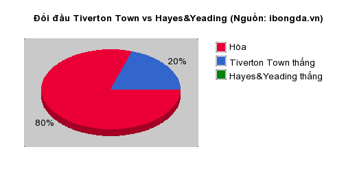 Thống kê đối đầu Tiverton Town vs Hayes&Yeading