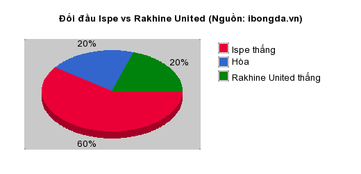 Thống kê đối đầu Ispe vs Rakhine United