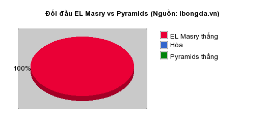 Thống kê đối đầu EL Masry vs Pyramids
