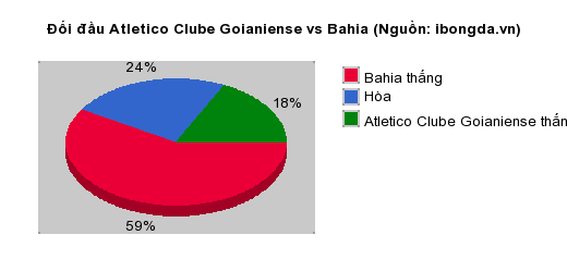 Thống kê đối đầu Atletico Clube Goianiense vs Bahia