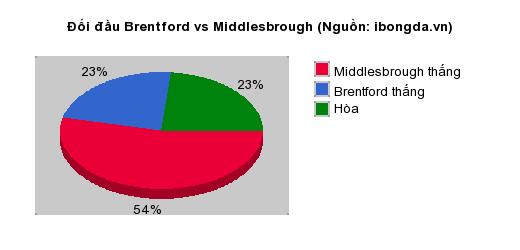 Thống kê đối đầu Brentford vs Middlesbrough
