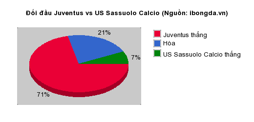 Thống kê đối đầu Juventus vs US Sassuolo Calcio