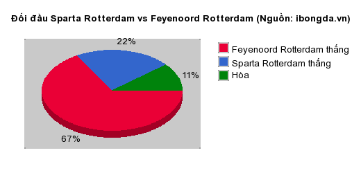Thống kê đối đầu Sparta Rotterdam vs Feyenoord Rotterdam