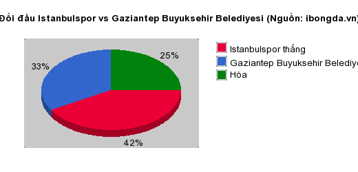 Thống kê đối đầu Istanbulspor vs Gaziantep Buyuksehir Belediyesi