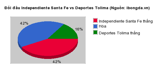 Thống kê đối đầu Independiente Santa Fe vs Deportes Tolima