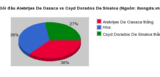 Thống kê đối đầu Alebrijes De Oaxaca vs Csyd Dorados De Sinaloa