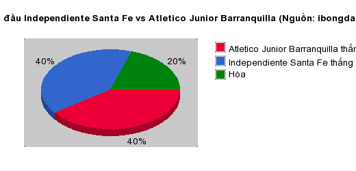 Thống kê đối đầu Independiente Santa Fe vs Atletico Junior Barranquilla