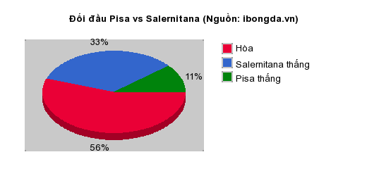 Thống kê đối đầu Pisa vs Salernitana
