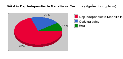 Thống kê đối đầu Dep.Independiente Medellin vs Cortulua