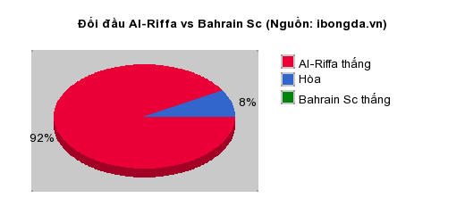 Thống kê đối đầu Al-Riffa vs Bahrain Sc