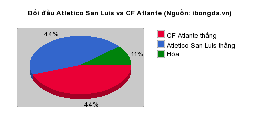 Thống kê đối đầu Atletico San Luis vs CF Atlante