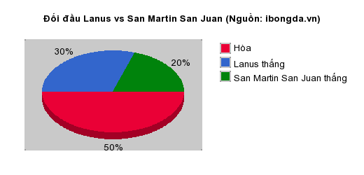 Thống kê đối đầu Lanus vs San Martin San Juan