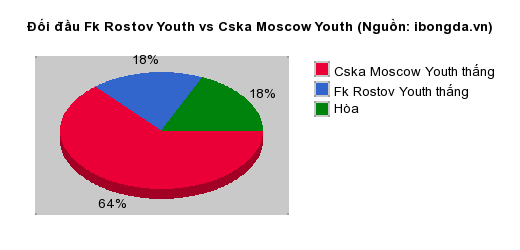 Thống kê đối đầu Fk Rostov Youth vs Cska Moscow Youth