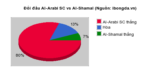 Thống kê đối đầu Al-Arabi SC vs Al-Shamal