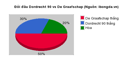 Thống kê đối đầu Dordrecht 90 vs De Graafschap