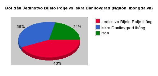 Thống kê đối đầu Jedinstvo Bijelo Polje vs Iskra Danilovgrad