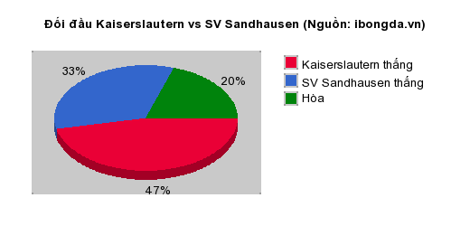 Thống kê đối đầu Kaiserslautern vs SV Sandhausen