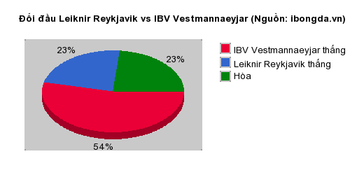 Thống kê đối đầu Leiknir Reykjavik vs IBV Vestmannaeyjar