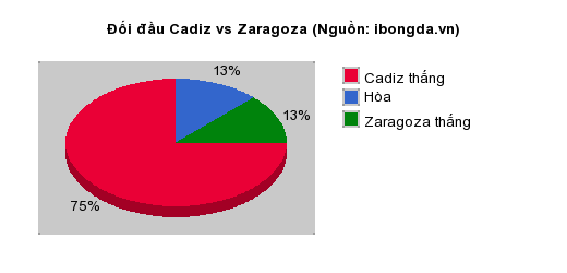 Thống kê đối đầu Cadiz vs Zaragoza