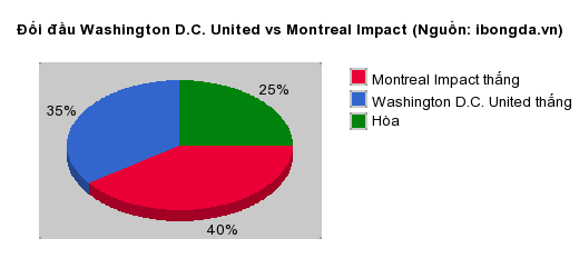 Thống kê đối đầu Washington D.C. United vs Montreal Impact