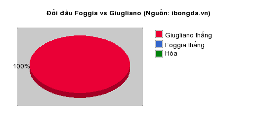 Thống kê đối đầu Foggia vs Giugliano