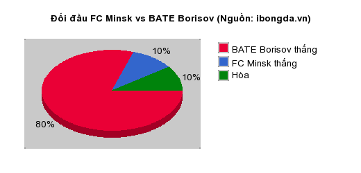 Thống kê đối đầu FC Minsk vs BATE Borisov