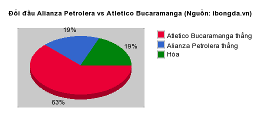 Thống kê đối đầu Alianza Petrolera vs Atletico Bucaramanga
