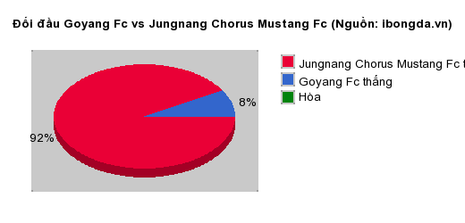Thống kê đối đầu Goyang Fc vs Jungnang Chorus Mustang Fc