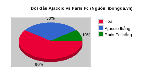 Thống kê đối đầu Ajaccio vs Paris Fc