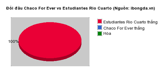 Thống kê đối đầu Chaco For Ever vs Estudiantes Rio Cuarto