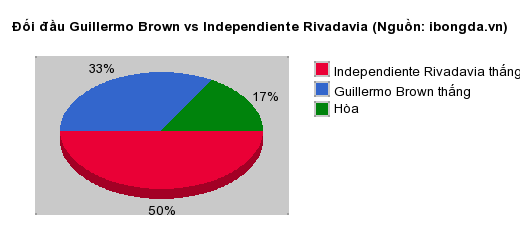 Thống kê đối đầu Guillermo Brown vs Independiente Rivadavia