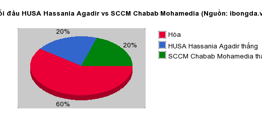 Thống kê đối đầu HUSA Hassania Agadir vs SCCM Chabab Mohamedia