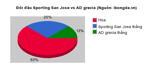 Thống kê đối đầu Sporting San Jose vs AD grecia