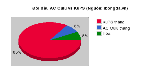 Thống kê đối đầu AC Oulu vs KuPS