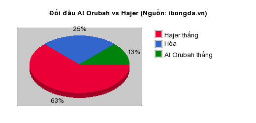 Thống kê đối đầu Al Orubah vs Hajer