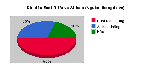 Thống kê đối đầu East Riffa vs Al-hala